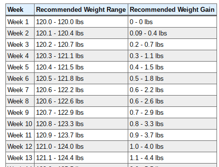 Weight Gain Throughout Pregnancy Chart