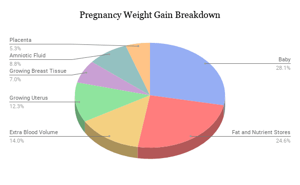 Pregnancy Weight Gain Chart