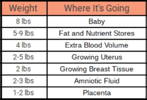 Pregnancy Weight Gain Tips For A Healthier Pregnancy