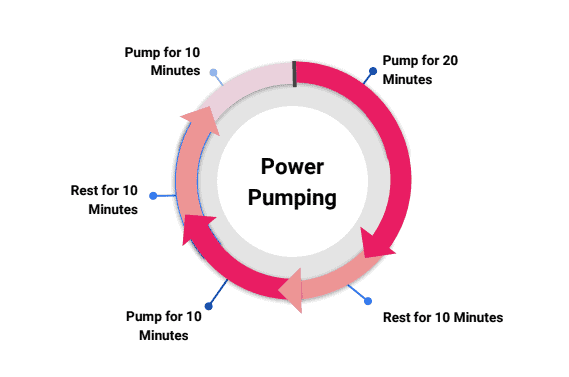 Power Pumping Guide for How to Increase Milk Supply